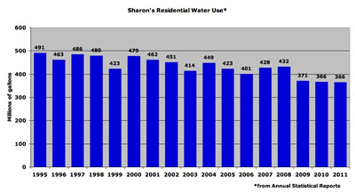 Sharon Water Use